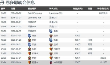 罗马诺：诺丁汉森林4500万欧签恩多耶上赛季意甲8球4助