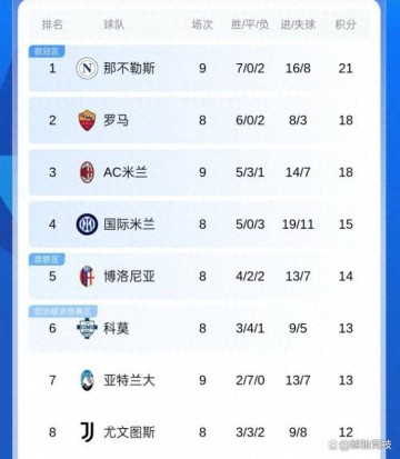 意甲最新积分榜：AC米兰18分跃居次席，亚特兰大五连平，那不勒斯21分领跑