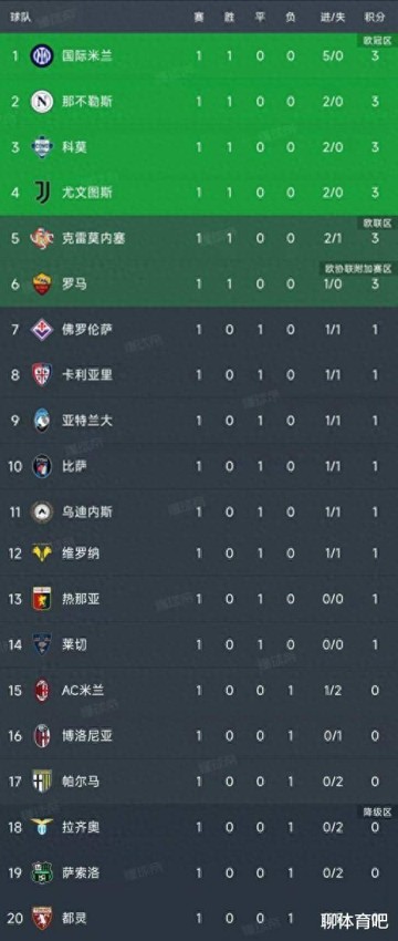 意甲第一轮结束了所有比赛，最新积分榜如下！