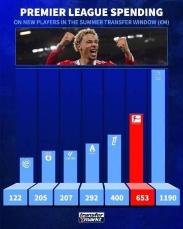 英超今夏引援转会费去向：联赛内部11.9亿，德甲6.53亿，法甲4亿