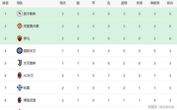 意甲最新积分战报：卫冕冠军绝杀，罗马连胜，亚特兰大掉链子
