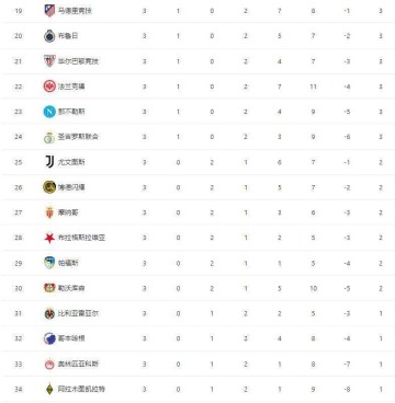 随着利物浦5-1逆转，切尔西5-1+拜仁4-0大胜，积分榜已经乱了