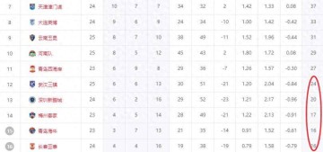 中超降级3选2变5选2！前中超冠军6场仅1胜，极端情况多队同分