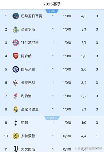 随着利物浦3-2绝杀，拜仁3-1，巴黎4-0，欧冠最新积分榜出炉