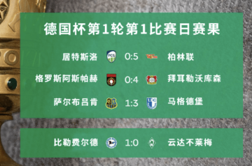 果然！德甲不莱梅杯赛爆冷了！比勒菲1-0击败不莱梅，7连胜