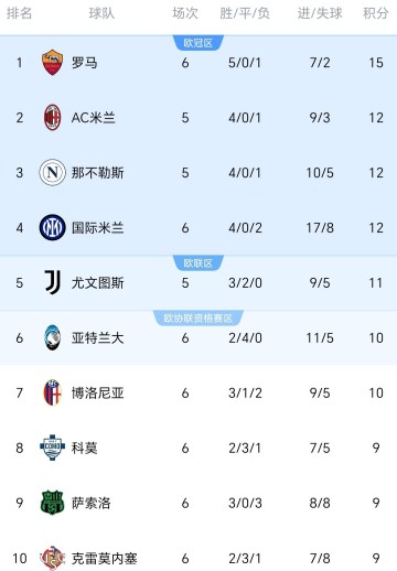 随着罗马2-1逆转暂登顶，劲旅一胜难求！意甲最新排名，尤文仅第5