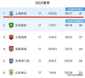 曝上海申花100万欧报价欧冠级射手：30岁1米78，欧冠16场进9球